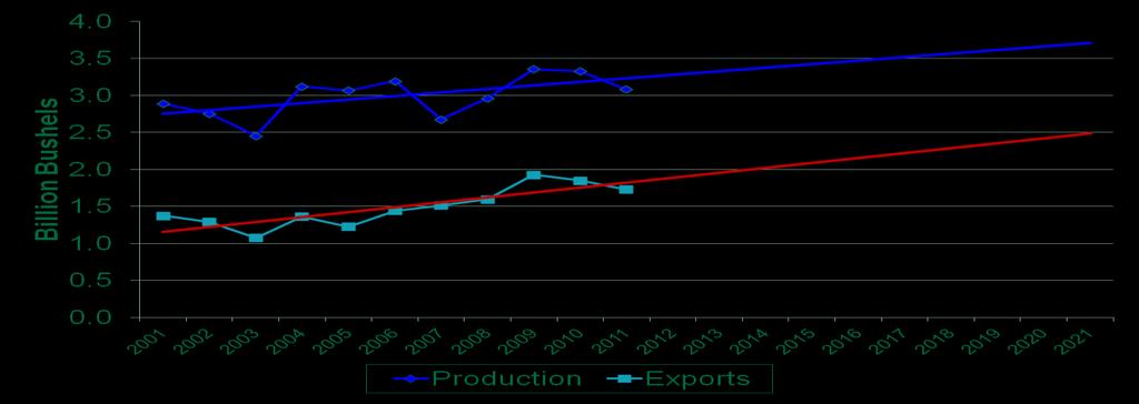 U.S. Soybean Production and Exports 2001 2011 and Trend to 2021 U.S. Likely to be Producing 3.