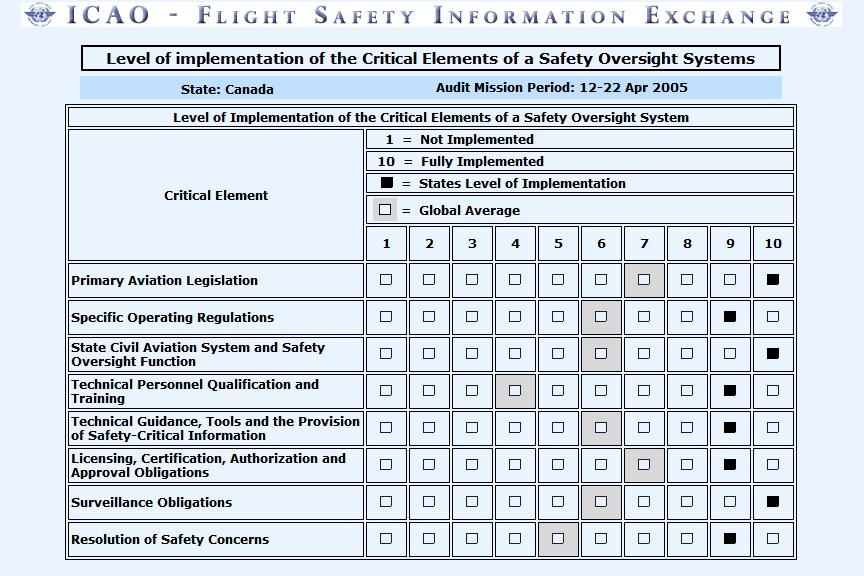 Programme, Fully Confidential (Annexes 1-6-8) PUBLIC ICAO has identified a significant safety concern with respect to the ability of [State] 2005: to properly