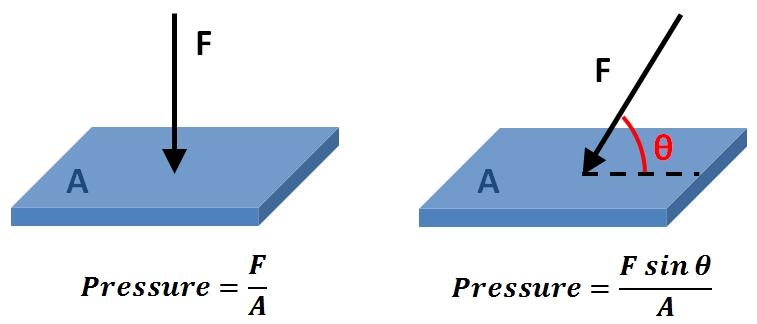 Tlak Tlak (p) definira se kao omjer sile (F) i površine (A) na koju ta sila djeluje pod pravim kutem.