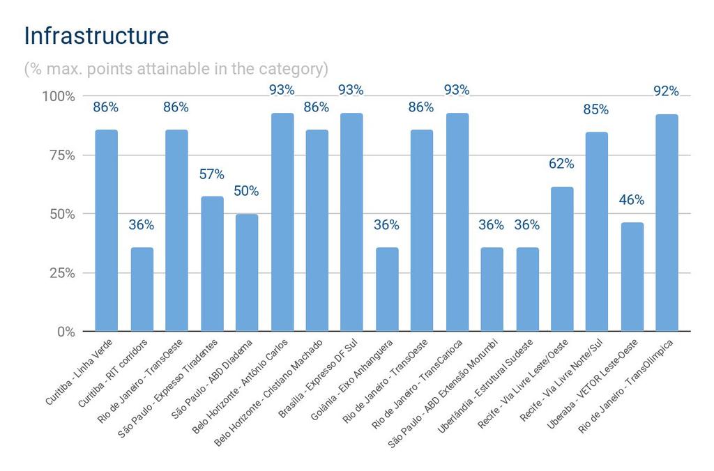 Results - Infrastructure Items that bring sustainability to the infrastructure and the system in the medium and long term.