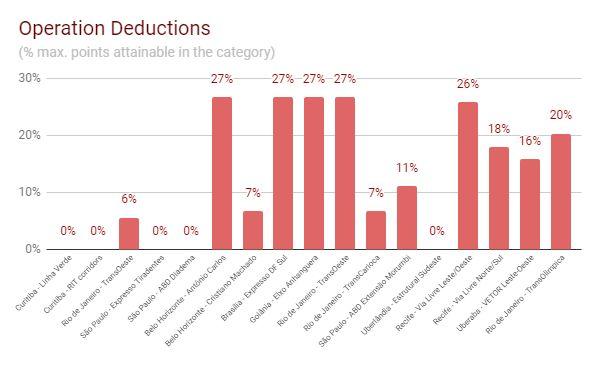 Results - Operation Deductions Items related to the operations, verified from the beginning of the system s operation.