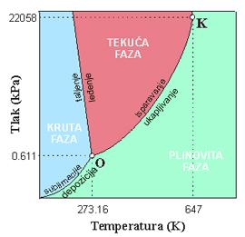 Fazni dijagram Fazni dijagram sadrži ključnu informaciju o stanju tvari za određenu temperaturu i tlak. preuzeto s: www.ktf-split.hr/periodni/abc/f.