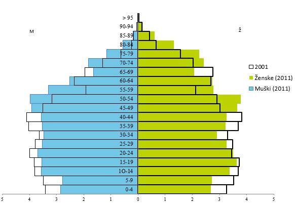 Nadalje, primjetno je izrazito suženje populacijske piramide manje stanovništva u svim dobnim skupinama, do kategorije 45-49.