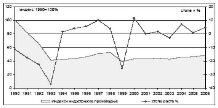 Izvor: Agencija za zaštitu životne sredine, 2007. Slika 25. Nivo industrijske proizvodnje u odnosu na 1990. godinu.