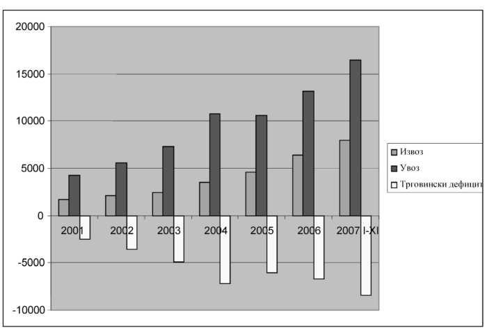 Izvor: Republički zavod za statistiku, 2007. Slika 4. Neodrživost spoljnoekonomskih tokova - nedovoljan izvoz i trajan rast deficita (2001-2007).