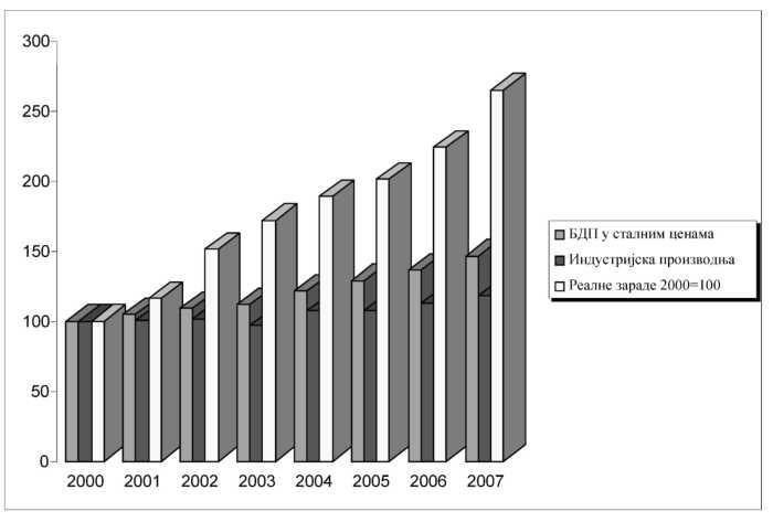 Izvor: Republički zavod za statistiku, 2007. Slika 5. Kolebljivi rast ekonomije i vrlo brz porast prosečnih realnih zarada (2000-2007). Analize "dijagnoze rasta" nakon 2000.