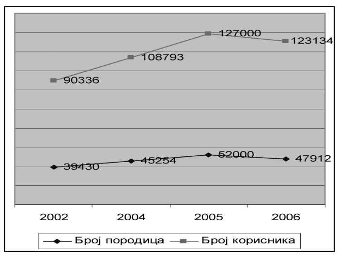 Izvor: Ministarstvo rada i socijalne politike (2007). Slika 10. Korisnici materijalnog obezbeñenja (2002-2006).