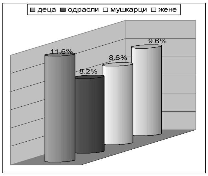 Izvor: Drugi izveštaj o implementaciji Strategije za smanjenje siromaštva (2007). Slika 12. Siromaštvo u Republici Srbiji prema uzrastu i polu (2006) U 2006.