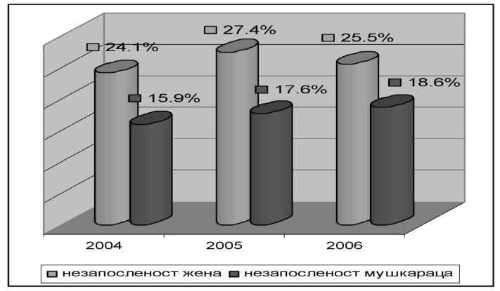 Izvor: Republički zavod za statistiku (Anketa o radnoj snazi, 2007). Slika 13. Stopa nezaposlenosti žena i muškaraca.