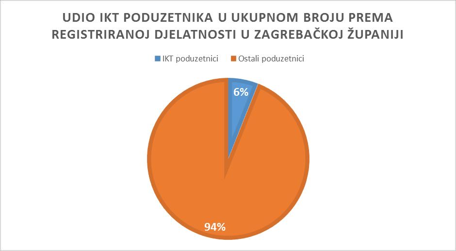 42 / 191 U odnosu na ukupan broj poduzetnika u Zagrebačkoj županiji od 6 529 54, broj IKT tvrtki od 394 registrirana subjekta predstavlja udio od oko 6 %.