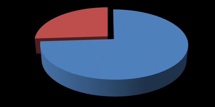 Spolna struktura uposlenih Ženski 26,03% Muški 73,97% Izvor: Ured premijera Tuzlanskog kantona, 2014.