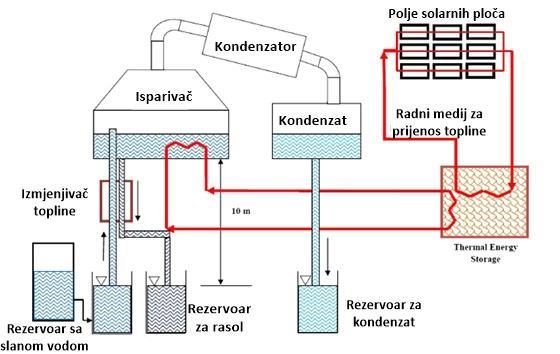 Slika 2.11. Prirodna vakuum destilacija s ugrađenim spremnikom za pohranu toplinske energije Maroo i Goswami [9] istraživali su 2 oblika solarne prirodne vakuum desalinacije.