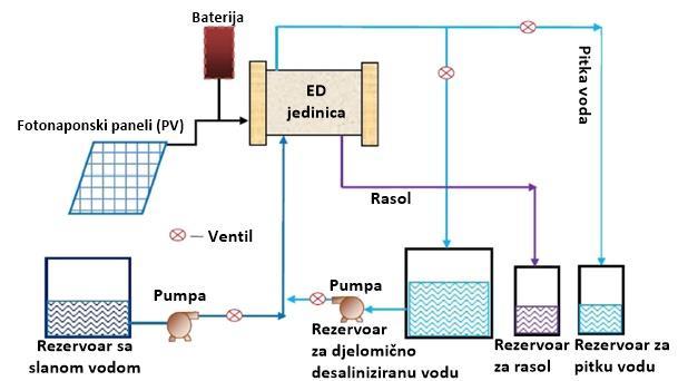 Slika 2.20. Sustav PV-ED PV-ED desalinacijski sustavi bez baterija testirani su u Indiji, Thar Desert i pokazali su se pogodnima za ruralna i udaljena područja.