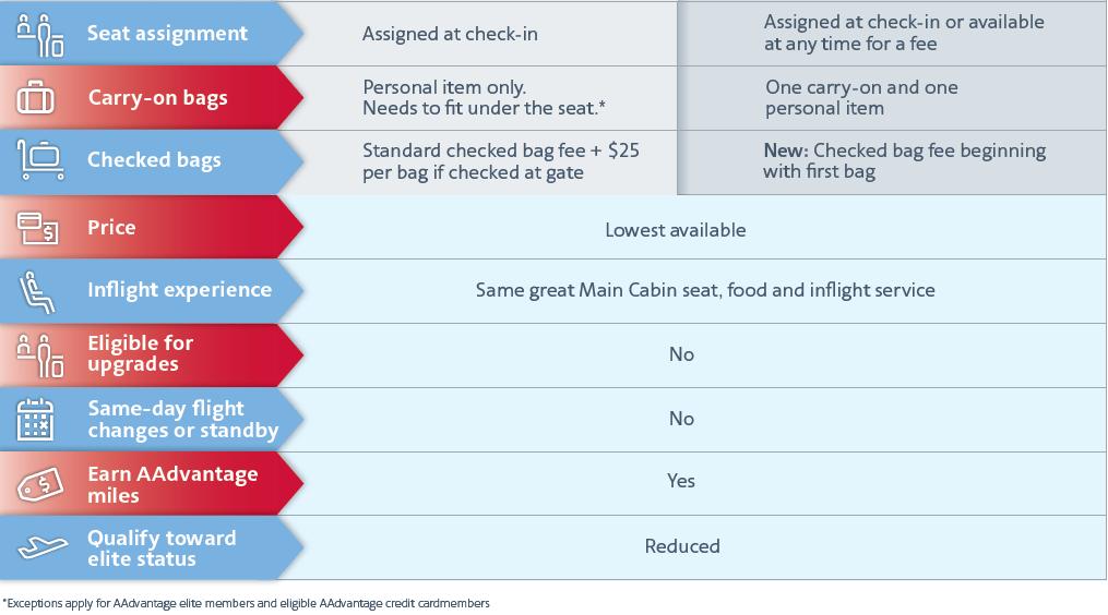 Basic Economy Frequently Asked Questions (FAQ) A Closer Look at Domestic and Transatlantic Basic Economy AAdvantage Accrual Baggage Restrictions Booking and Inhibiting Basic Economy Fares Other