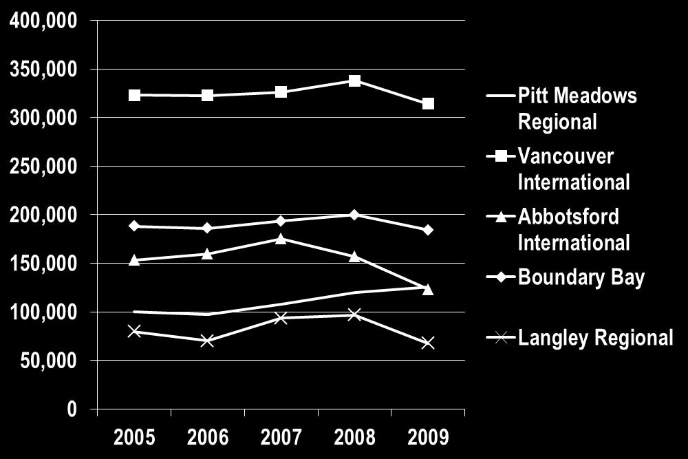 Figure: 3-2: Total Aircraft Movements (2005-2009) Source: Statistics Canada. Table 3-2 provides a comparison of the land lease rates and distance to Richmond for the various airports examined.