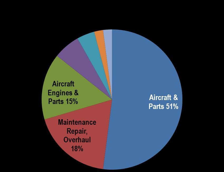 4 18% and aircraft engines and parts at 15%. The relative mix of the Canadian aerospace industry in terms of revenues by sub-sector has remained largely unchanged in recent years.