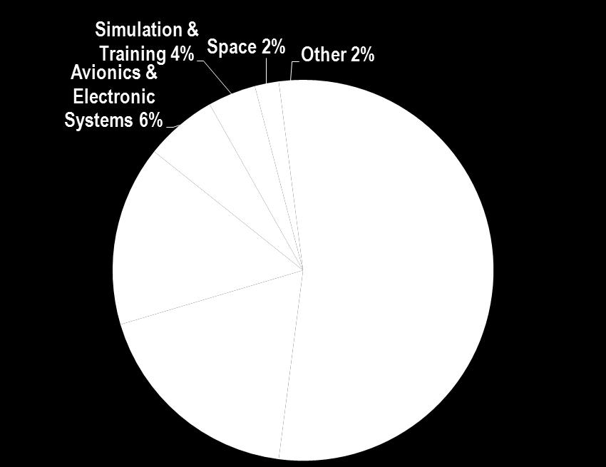 g., avionics, simulation and training). Figure 2-2: Canadian Aerospace Industry Revenues by Sub-sector (2008) Source: Aerospace Industries Association of Canada.
