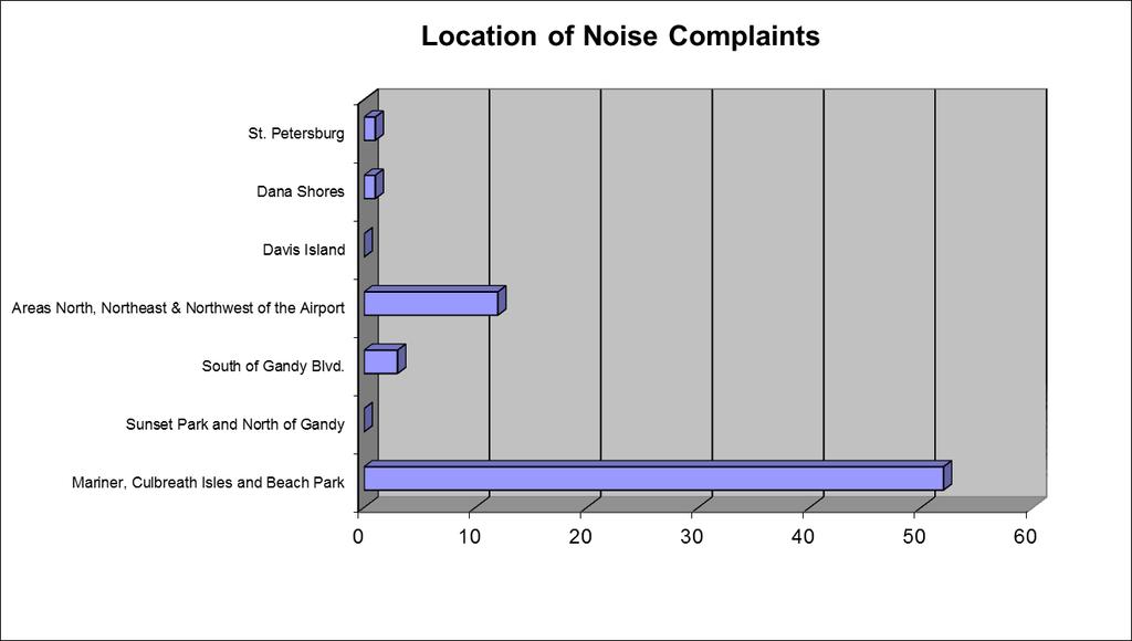 Q1 13 Noise Complaints Total of 69 noise complaints from 15 individual households 41 fewer complaints than previous qtr. 5% fewer complaints from the same quarter a year ago.