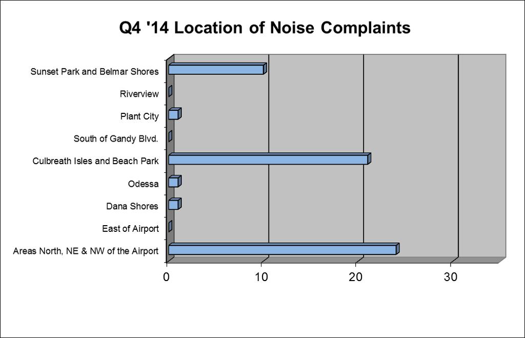Total of 58 noise complaints from 16 individual households 32 fewer complaints compared to the same quarter a year ago. 53 fewer complaints compared to the same quarter in 2012.