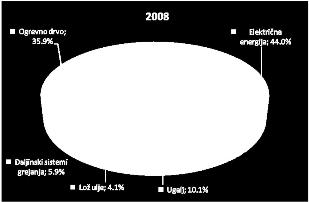 Učešće pojedinih energenata u grejanju stalno nastanjenih stanova u Crnoj Gori u 2008.godini Na osnovu rezultata proračuna potrošnje ogrevnog drveta u 2008.