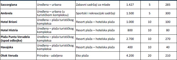 Izvor: Institut za turizam (2015). Regionalni program uređenja i upravljanja morskim plažama u Istarskoj županiji. Zagreb: Institut za turizam, str. 296. 297.