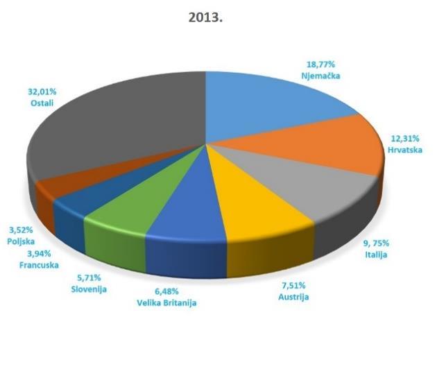 Grafikon 9 : Glavna emitivna tržišta prema ostvarenim dolascima u 2013. i 2014. Izvor: obrada autora prema podacima prikupljenih od Turističke zajednice Grada Pule, 2015.