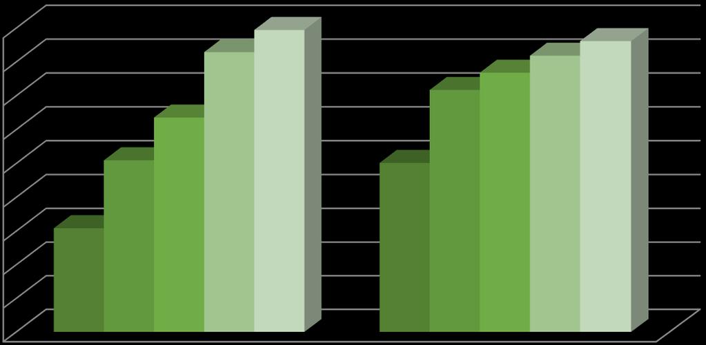 Grafikon 16 :Značaj sektora turizma za gospodarstvo Grada Pule prema ostvarenim ukupnim prihodima te vrijednosti ukupne imovine u razdoblju od 2010. do 2013.