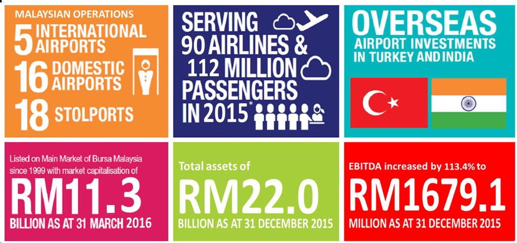 Malaysia Airports Today * Passengers = Malaysia + ISG in 2015;