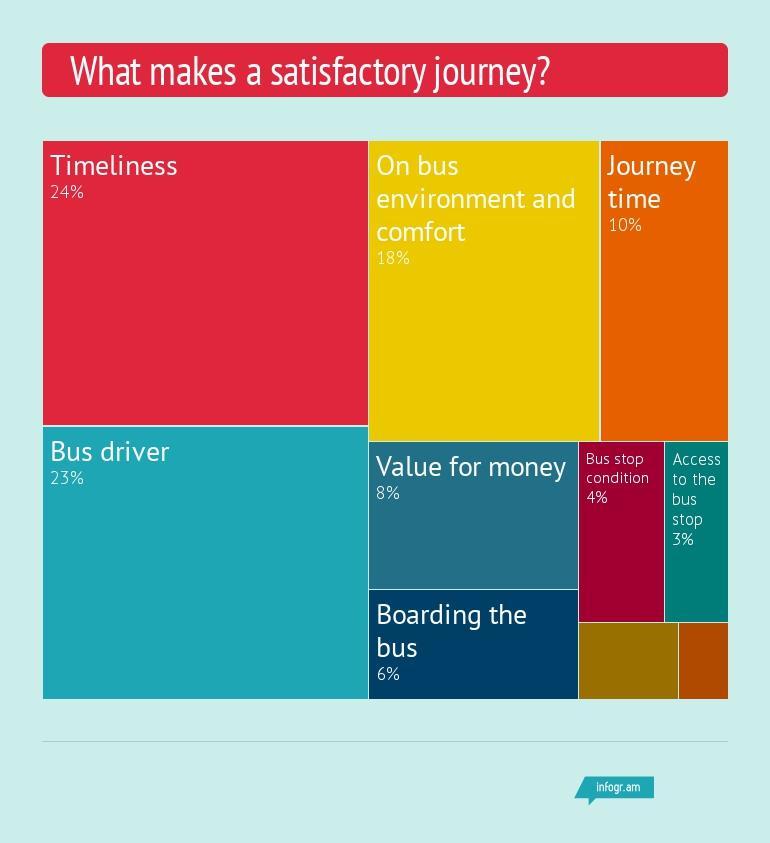 Key driver analysis: What makes a satisfactory or great journey?