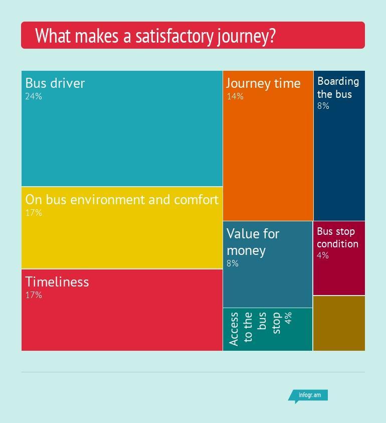 Overall experience: What makes a satisfactory or great journey?