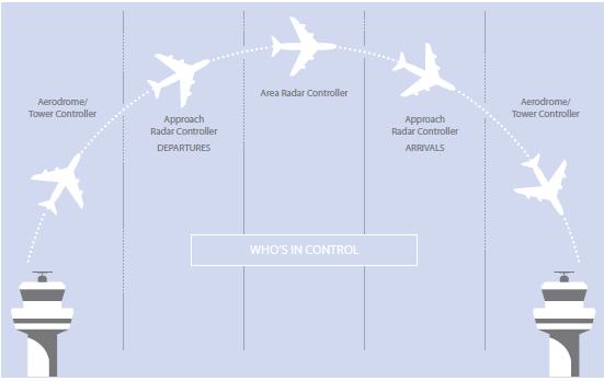 Location Charges are applied in controlled airspace for transit and landings; there are no separate charges for takeoff activity. Aerodrome and Approach charges are based on the aerodrome of arrival.