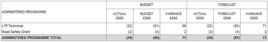 [NOT PROTECTIVELY MARKED] Other Major Works 4.12 Spend against the Other Major Works Programme during 2016/17 was 11.0m resulting in a variance of 2.