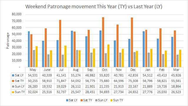 Patronage growth remains in line with forecast by opening BCCE. Chart 1 2.2 Weekend Patronage Growth 2.2A Chart 2 shows patronage on Midland Metro at weekends.