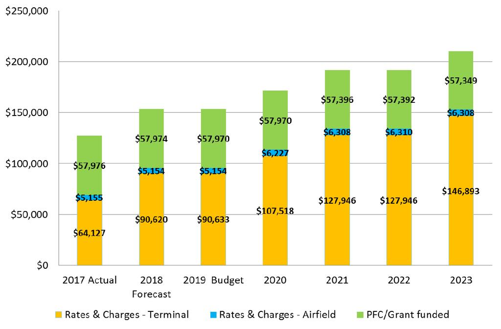 Debt Service Comparison There is no increase in the overall debt service payments in FY 2019 compared to FY 2018 The impact of debt service