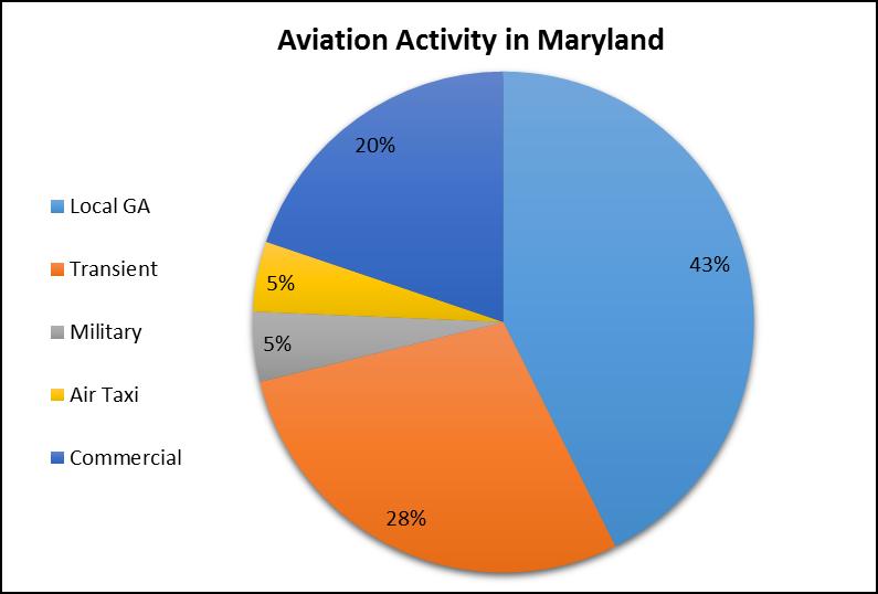 General Aviation Trends in Maryland Airports categorized into Air Carrier, Reliever, GA, Local, Special Facility As of 2015, the total aircraft operations was 1,05,861, of which Tipton s