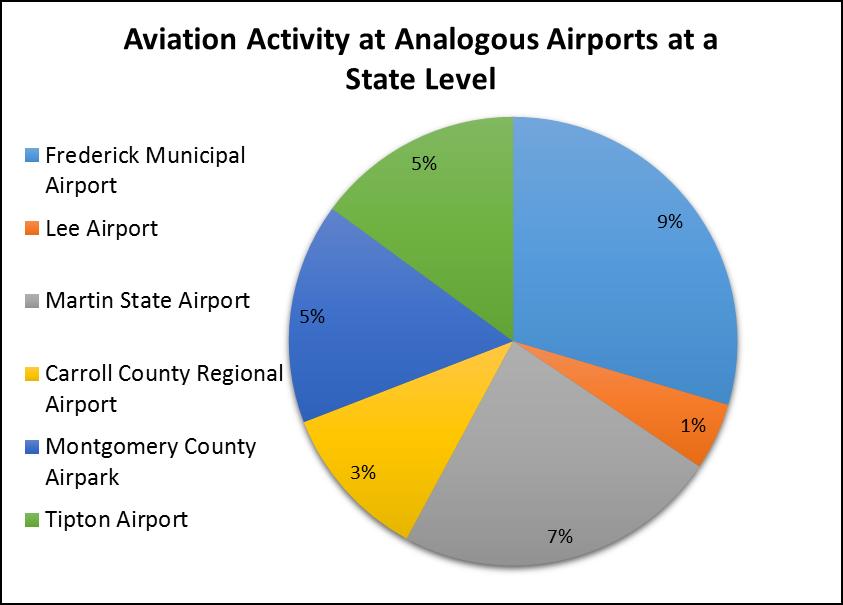 Competing Airports in Maryland Five airports were identified as analogous to Tipton airport Frederick Municipal Airport Lee