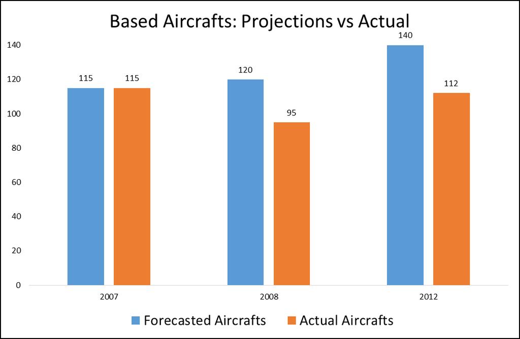 Projection VS Reality The Master Plan projected based aircraft to grow from 115 in 2007 to 215 (2007) and
