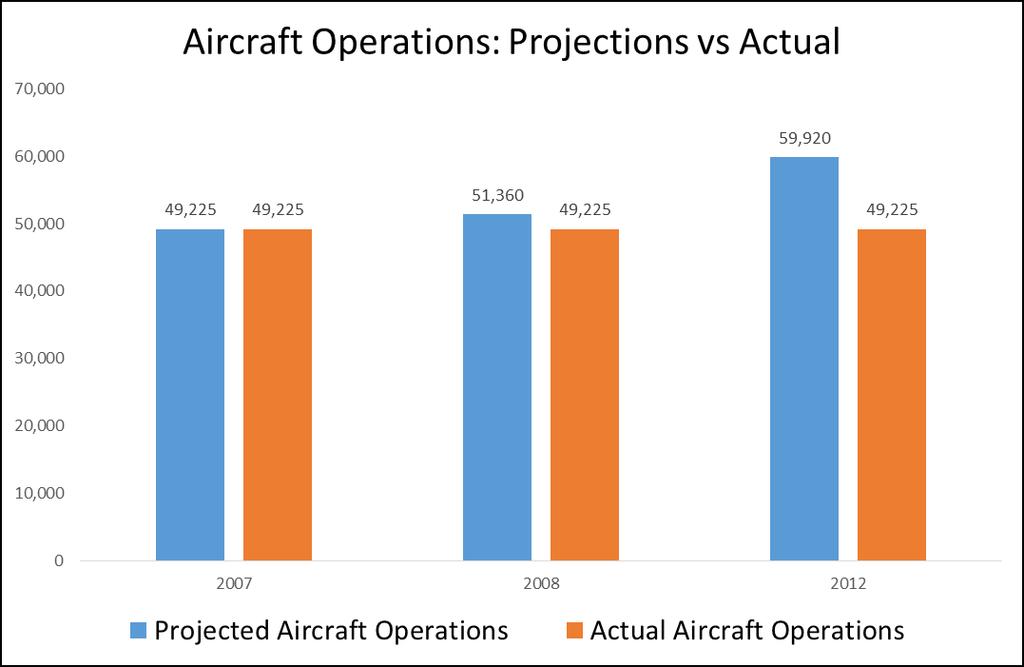 In reality, aircraft decreased by 17% in 2008 and aircraft operations remained around 49,225 from 2007 to