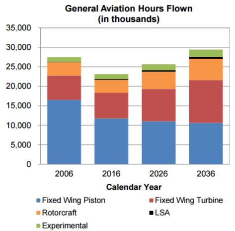 Where is General Aviation headed? 37% Decrease in gasoline prices since 2012 Increase of 65% in student pilots 2009-2010 because of federal reg.