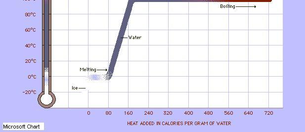 Visok toplotni kapacitet Potrebna je velika količina vode toplote da dođe do porasta temperature Apsorbuje ili oslobađa više toplote od drugih supstanci za