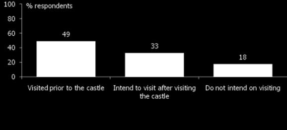 Intention to visit the village or castle Intention to visit the village Castle visitor sample In the main those questioned at the castle site had already been (49%) or were intending to visit