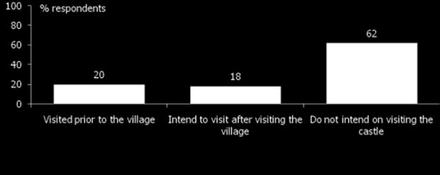 Intention to visit the castle village visitor sample Typically those castle visitors not planning to visit the village were more typically 25-44 yrs or older 65+ day visitors.