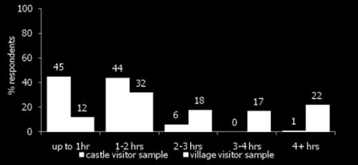 In the main, visitors are drawn to the village to look around (61% castle sample and 88% village sample), followed by refreshments (48% castle sample and 69% village sample).