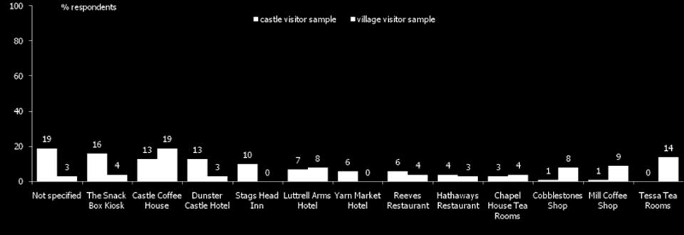 Of those visiting the Mill Coffee Shop (9% = 7 people) in the village visitor sample, there was an almost even split of customers who had visited the castle prior to going to The Mill and those