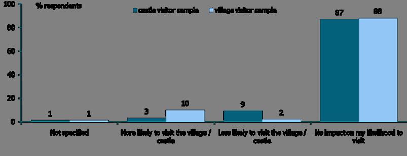 Impact of castle catering on visiting Dunster village / castle ase: 196 castle visitors, 198 village visitors When probed about what impact castle catering facilities would have on visitor flow to