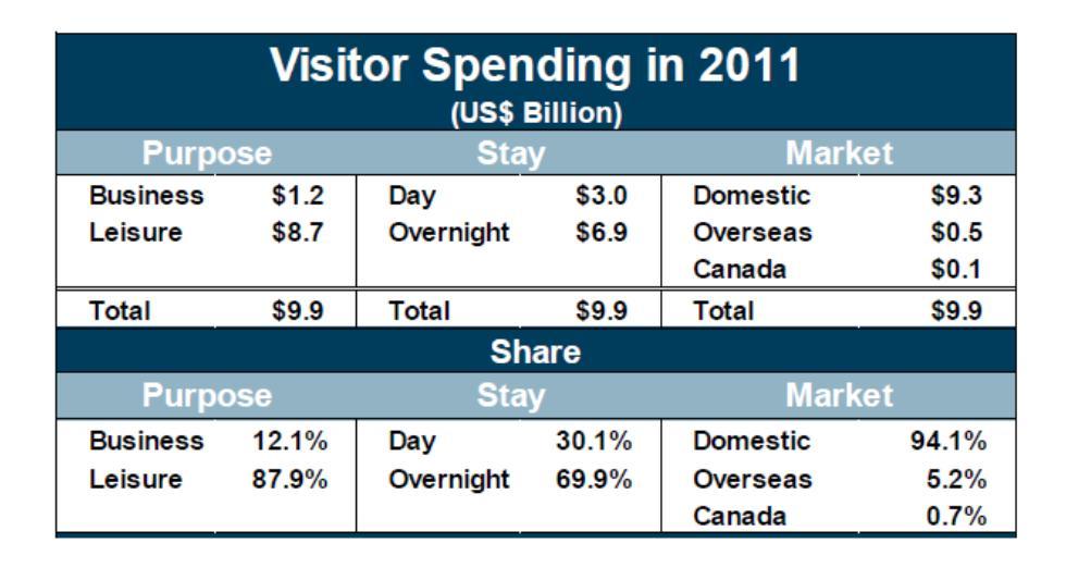 Visitor Spending by Market Segment Leisure tourism represents 88 percent of