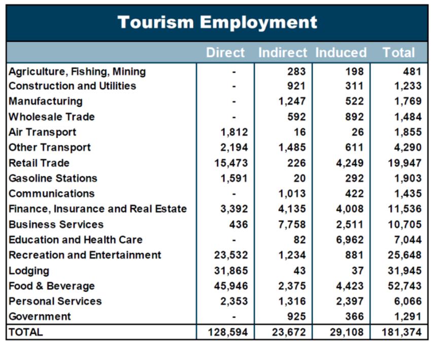 Total Tourism Employment The tourism sector directly and indirectly