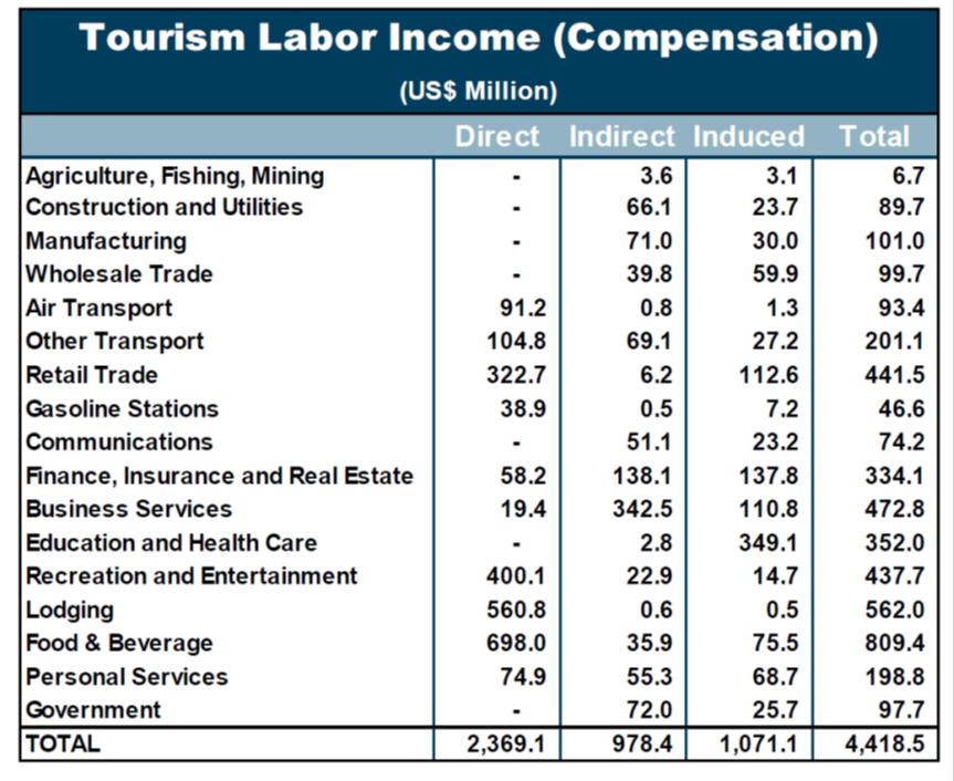 Tourism Personal Income The larger employment numbers in Food and Beverage and Recreations support significant labor income in those industries.
