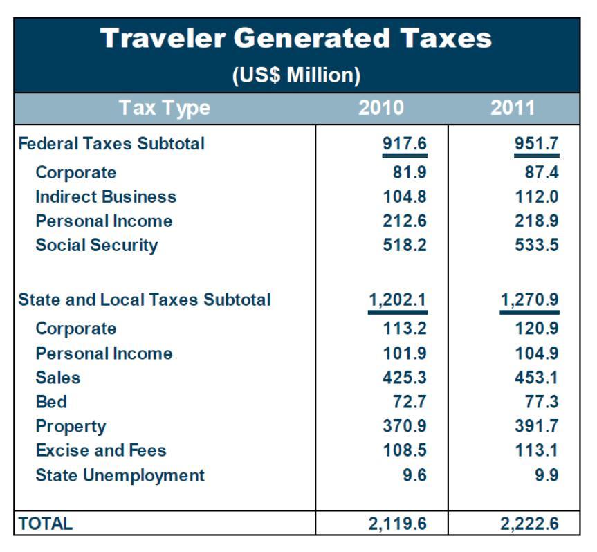 Tourism Tax Generation $2.2 billion in taxes were directly and indirectly generated by tourism in 2011. Wisconsin state and local taxes alone generated $1.3 billion.