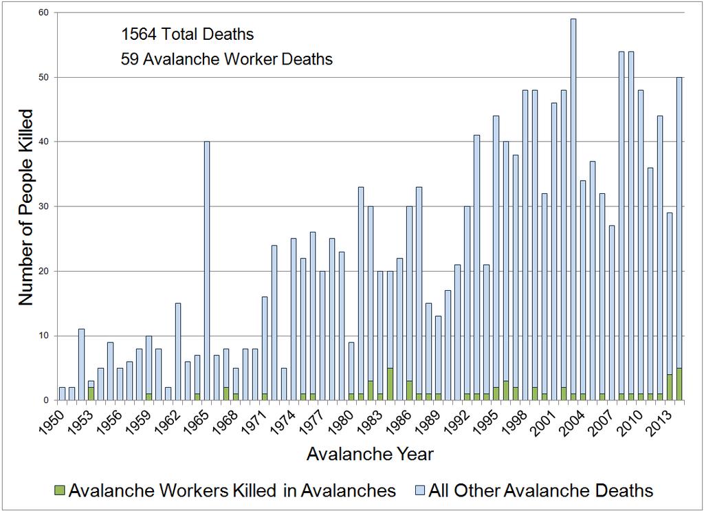 Fig. 1: Total people killed in avalanches and avalanche workers killed in avalanches in North America from 1950 to 2014. Tbl.